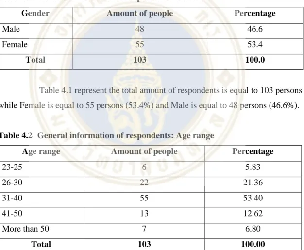 Table 4.1  General information of respondents: Gender 