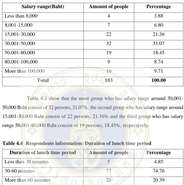 Table 4.3  General information of respondents: Salary range (Baht) 