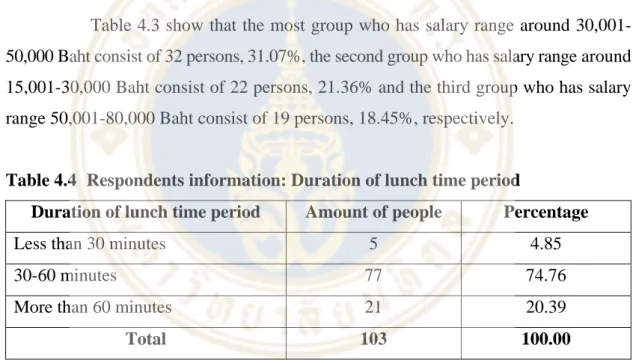 Table 4.3 show that the most group who has salary range around 30,001- 30,001-50,000 Baht consist of 32 persons, 31.07%, the second group who has salary range around  15,001-30,000 Baht consist of 22 persons, 21.36% and the third group who has salary  rang