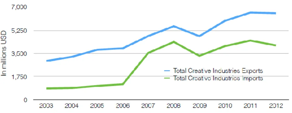Figure 1.2 Thailand Creative Industry Trade Performance 2003-2012  Source: UNCTAD. (2015)