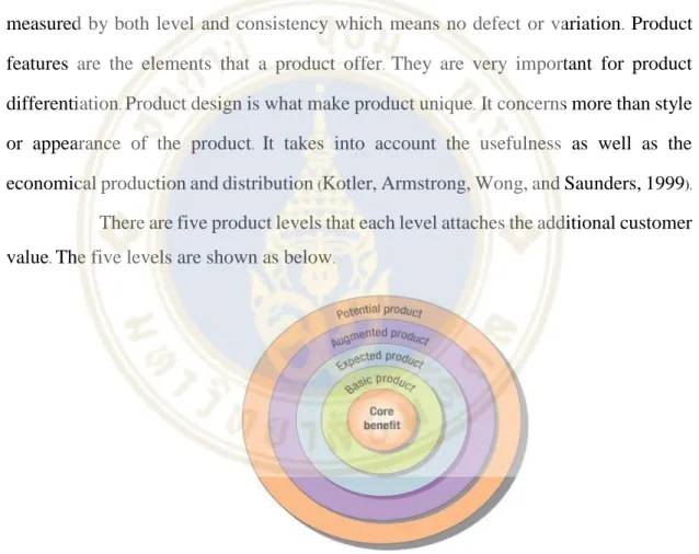 Figure 2. 1 Five Product Levels 