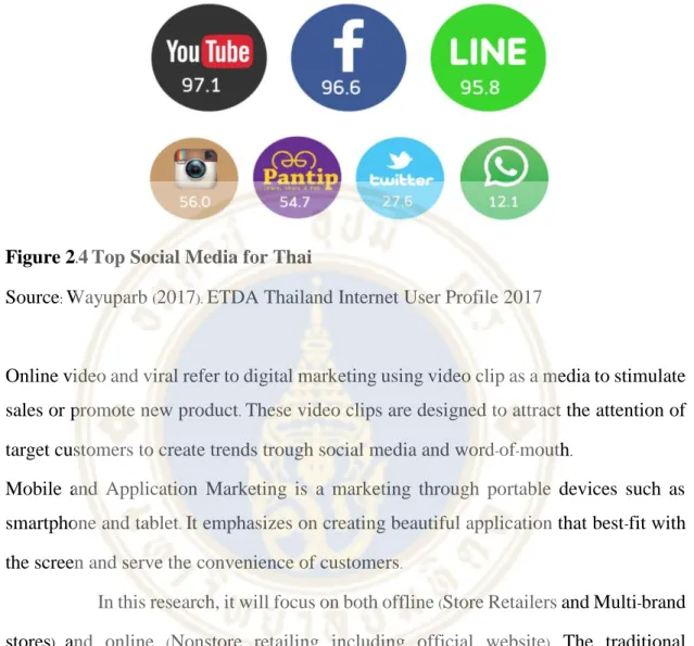 Figure 2.4 Top Social Media for Thai 