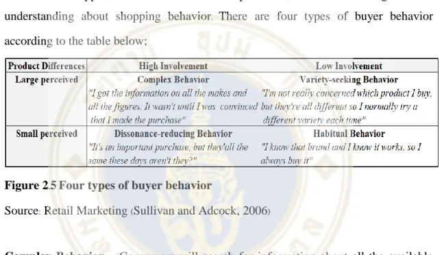 Figure 2.5 Four types of buyer behavior 