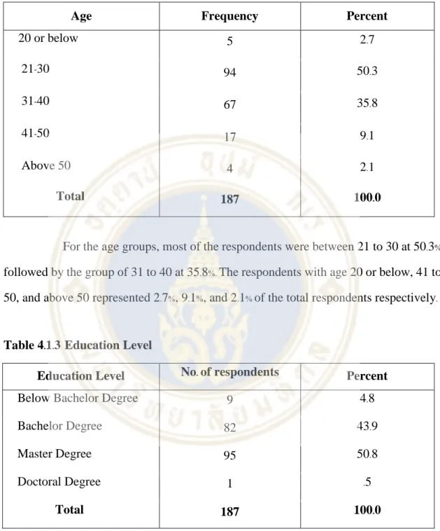 Table 4.1.2 Age 