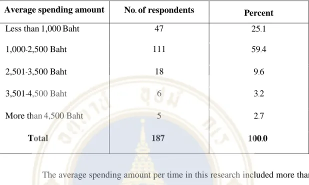 Table 4.2.2 Average spending amount per time 