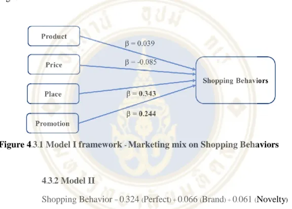 Figure 4.3.1 Model I framework - Marketing mix on Shopping Behaviors 