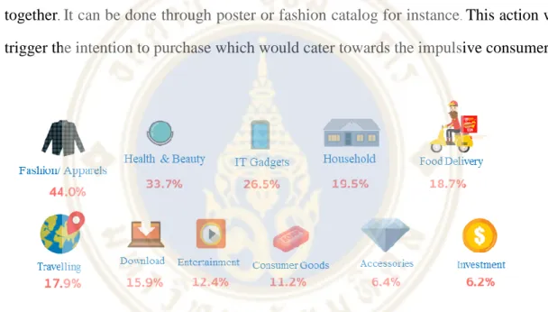 Figure 5.1 The most popular product for Thai online shoppers  Source: Wayuparb (2017)