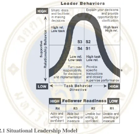 Figure 2.1 Situational Leadership Model 