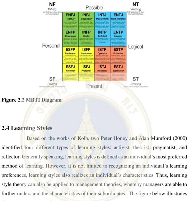 Figure 2.2 MBTI Diagram 