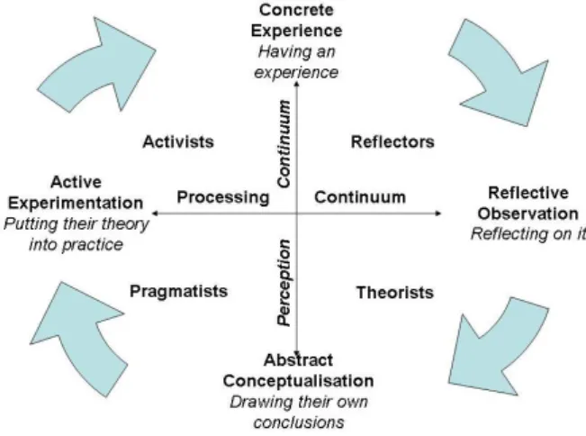 Figure 2.3 Honey and Mumford’s Learning Style Theory 