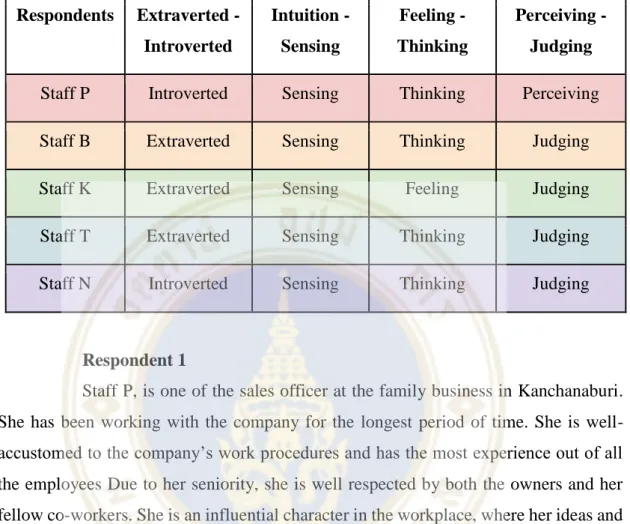 Table 4.1 Results from Personality Questionnaire  