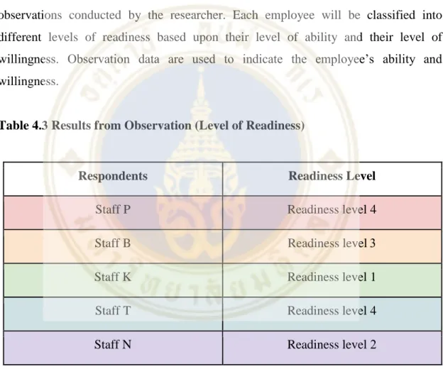 Table 4.3 Results from Observation (Level of Readiness) 