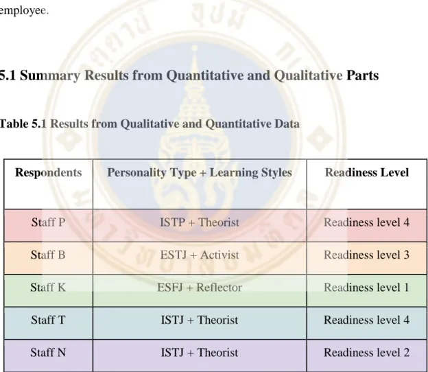 Table 5.1 Results from Qualitative and Quantitative Data 