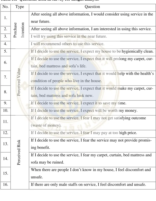 Table 3.1  Questions used in survey for insight analysis 