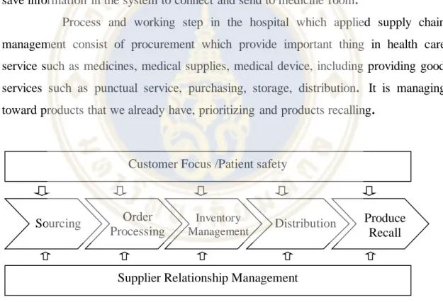 Figure 1.2 Health care logistic process  Source : Muangshoo, et al. (2012). 
