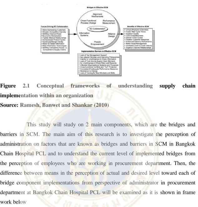 Figure  2.1  Conceptual  frameworks  of  understanding  supply  chain  implementation within an organization 