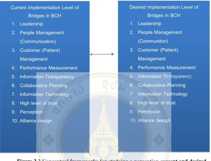 Figure 2.2 Conceptual frameworks for studying a perception current and desired  bridges  in  supply  chain  management  to  improve  procurement  process  in  Bangkok Chain Hospital Plc (BCH)