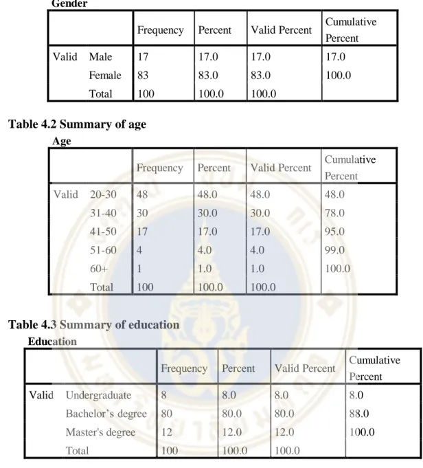 Table 4.1 Summary of gender Gender 