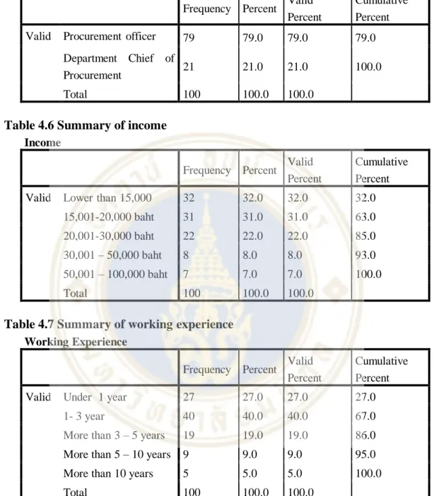Table 4.5 Summary of position Position 