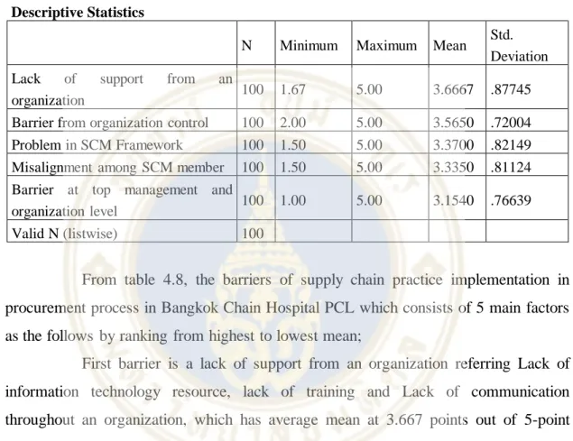 Table 4.8 Summary of barriers Descriptive Statistics 