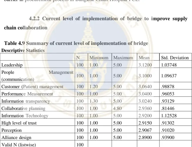 Table 4.9 Summary of current level of implementation of bridge Descriptive Statistics 