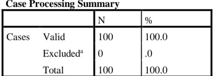 Table 4.10 Reliability testing