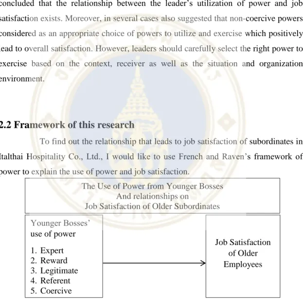 Figure 2.1 Relationship between the use of power and job satisfaction 
