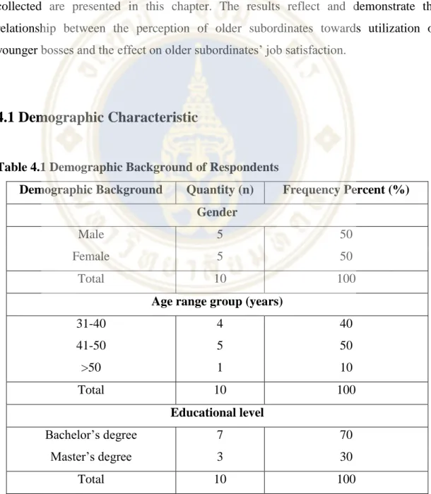 Table 4.1 Demographic Background of Respondents  