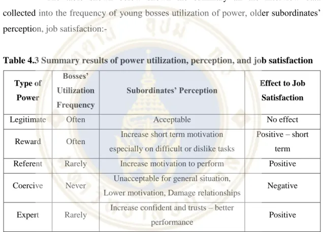 Table 4.3 Summary results of power utilization, perception, and job satisfaction  Type of 