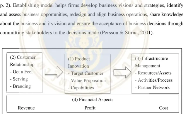 Figure 2.1  E-business model framework 