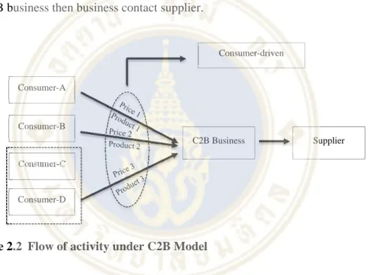 Figure 2.2  Flow of activity under C2B Model 
