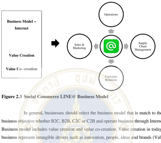 Figure 2.3  Social Commerce LINE@ Business Model 