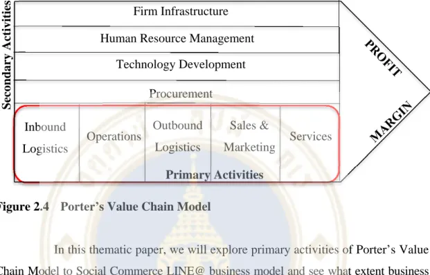 Figure 2.4  Porter’s Value Chain Model 