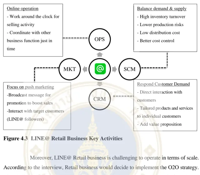 Figure 4.3  LINE@ Retail Business Key Activities 