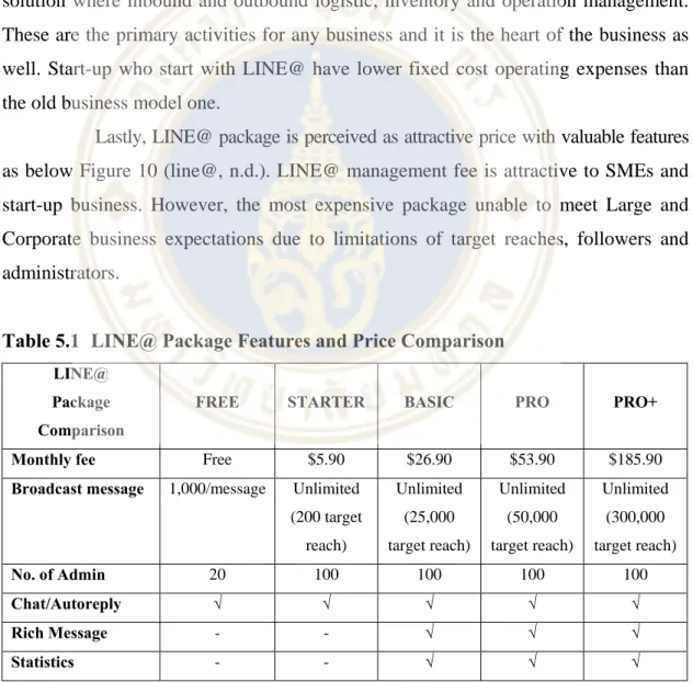 Table 5.1  LINE@ Package Features and Price Comparison 