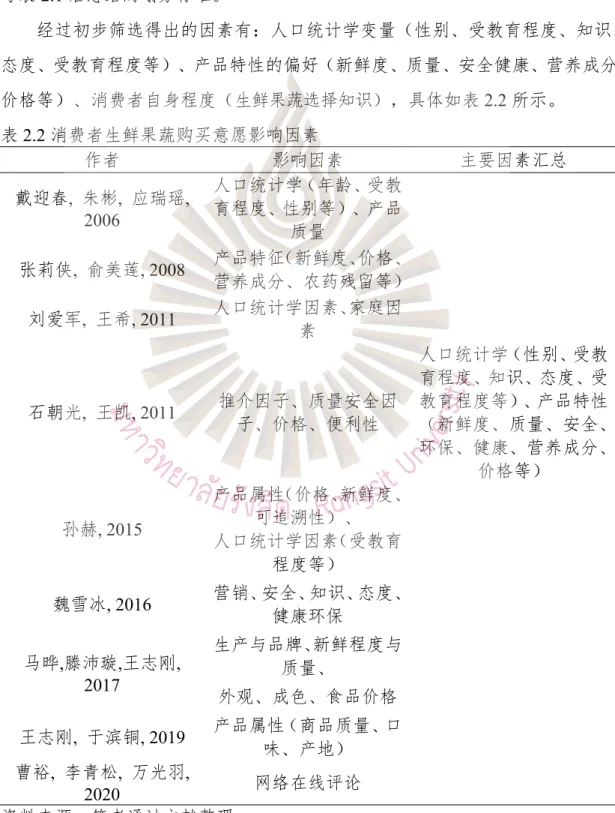表 2.2 消费者生鲜果蔬购买意愿影响因素