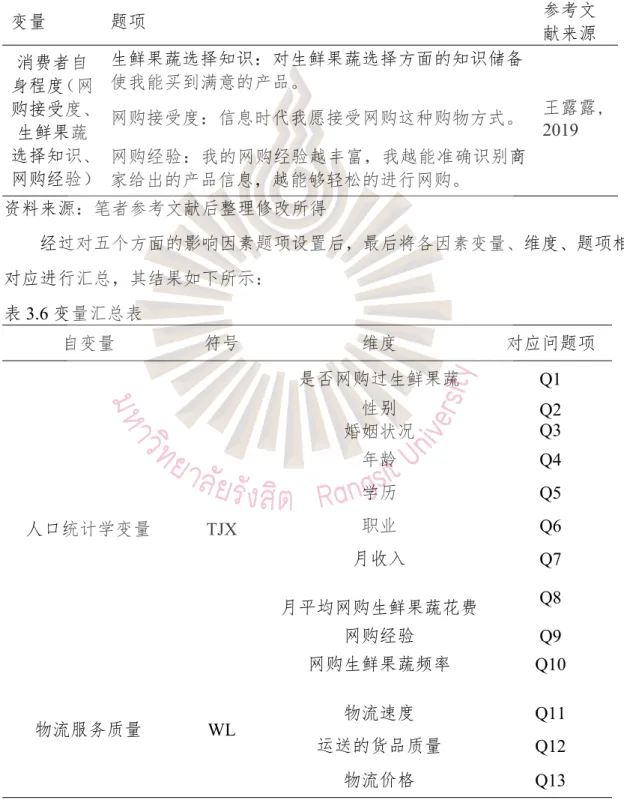表 3.5 消费者自身程度测量量表