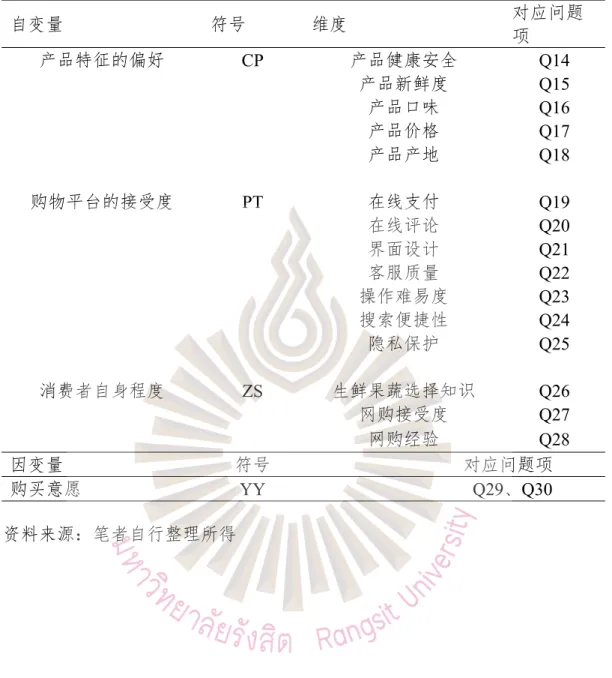 表 3.6 变量汇总表（续）