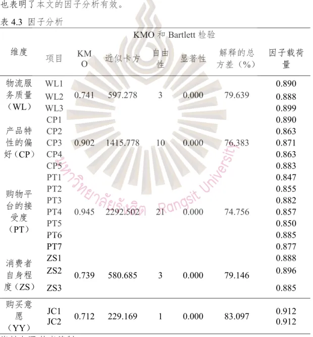 表 4.3 因子分析