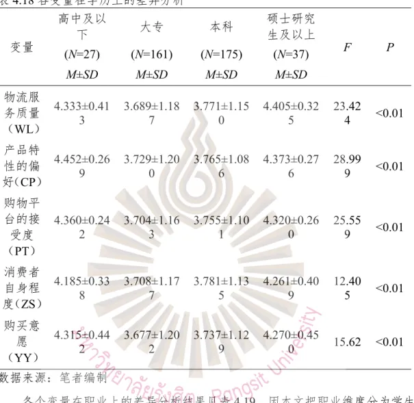 表 4.18 各变量在学历上的差异分析