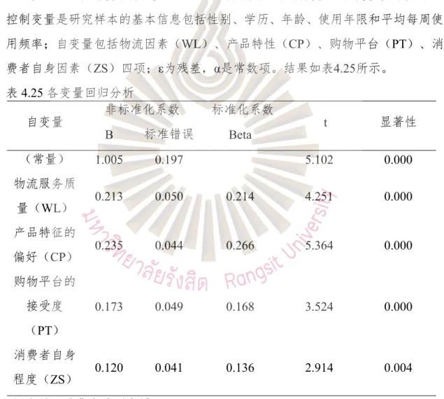 表 4.25 各变量回归分析