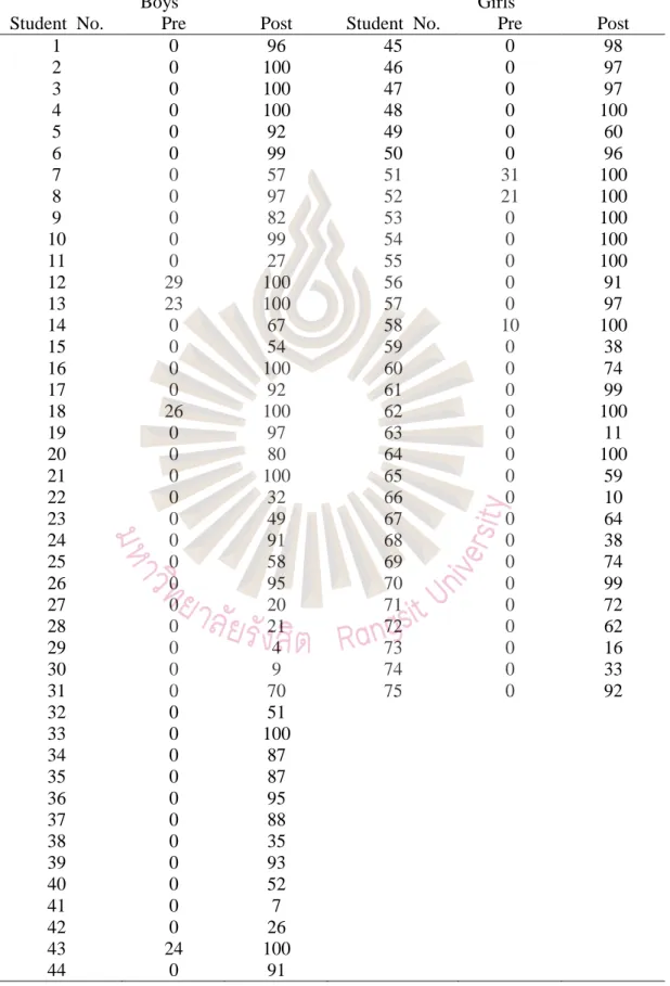 Table  4.1 Pretest and Posttest of raw data of students