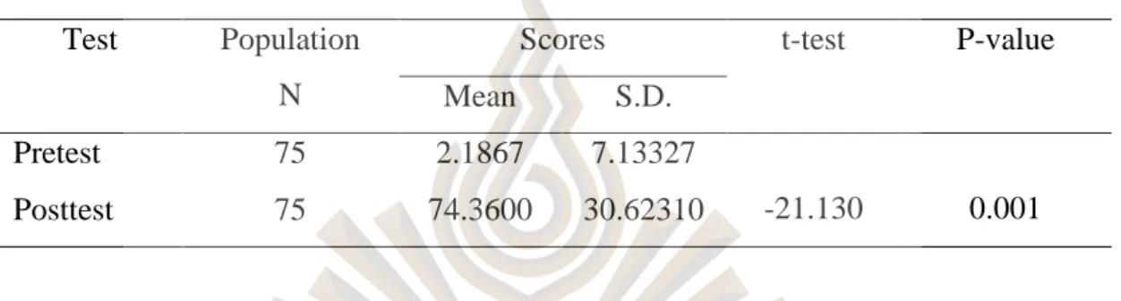 Table  4.2 Research result on the students’ reading development pretest and posttest  by using phonics instruction in terms of mean, standard deviation, and t-test 
