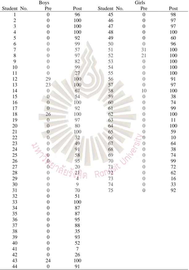 Table  4.3  Pretest and Posttest of raw data of students’ reading development comparison  between genders (boys vs