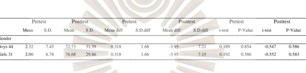 Table  4.4  Research result on the students’ reading development between gender   differences on pretest and posttest by using phonics instruction in terms of  mean, standard deviation, and t-test  