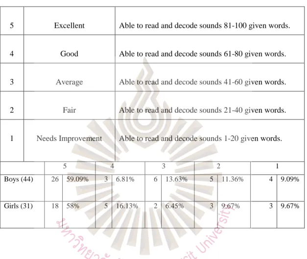 Table  4.5  Research result on the students’ percentage evaluation by range between  gender differences (boy vs