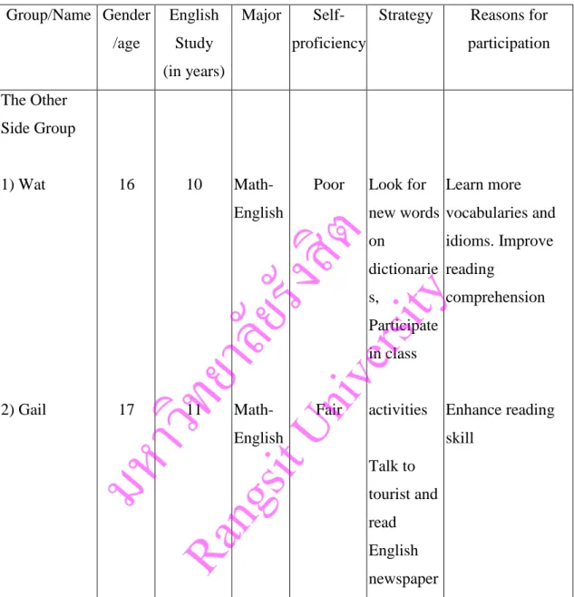 Table 3.1 Participant profiles (cont.) 
