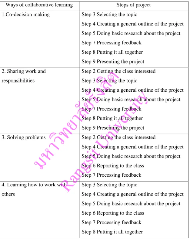 Table 4.2 Summary of ways of gaining collaborative learning 
