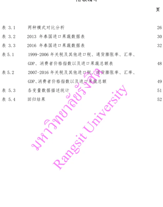 表 3.1     两种模式对比分析                                       26      表 3.2     2013 年泰国进口果蔬数据表                               30  表 3.3     2016 年泰国进口果蔬数据表                               32  表 5.1      1999-2006 年关税及其他进口税、通货膨胀率、汇率、 
