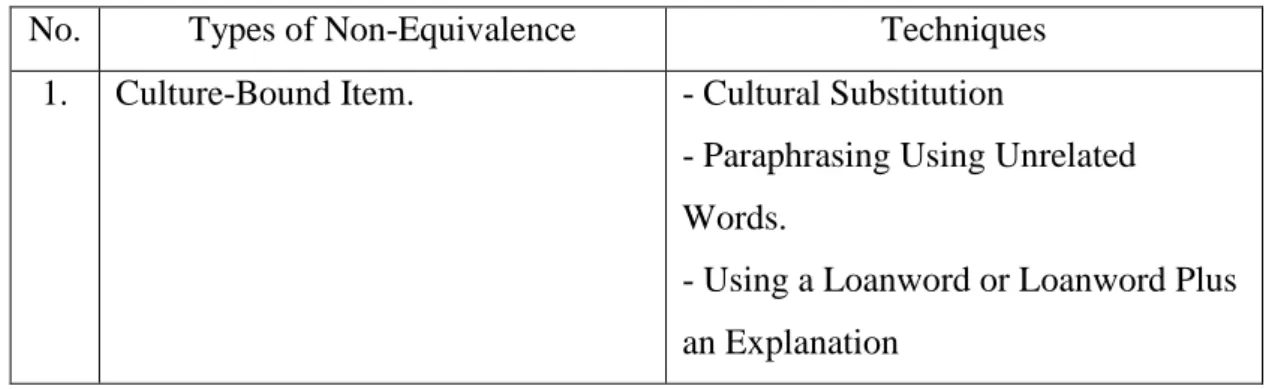 Table 4.2 Suggestions and Types of Non-Equivalence Techniques Employed for         Handling Specific Types of Problem 